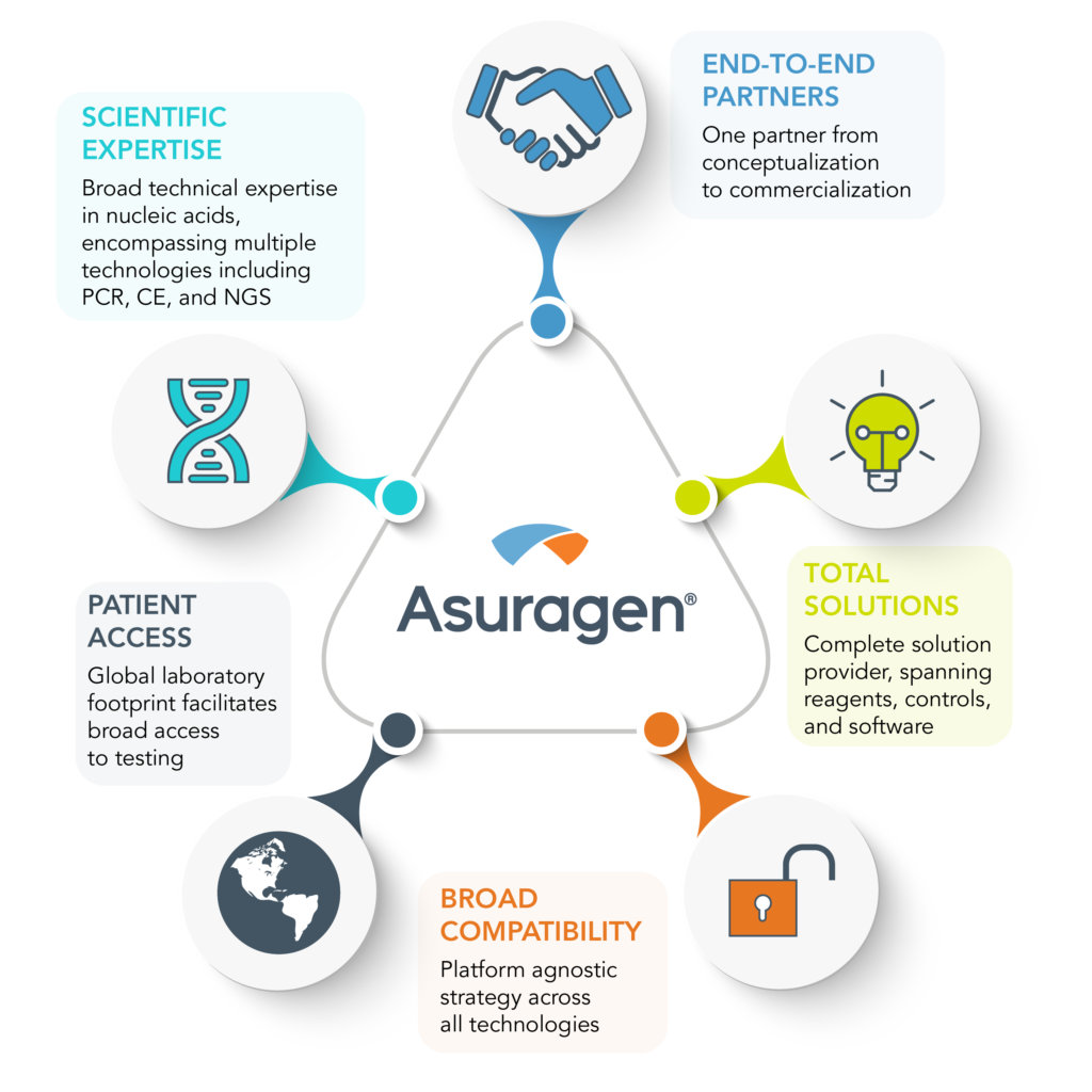 companion diagnostics partnership process