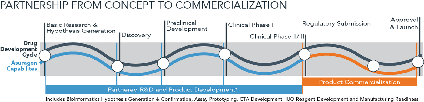 companion diagnostics cdx partnership