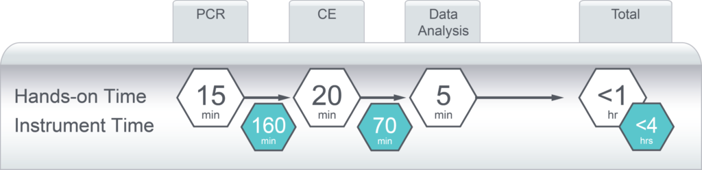 AmplideX_CFTR_Assay_workflow