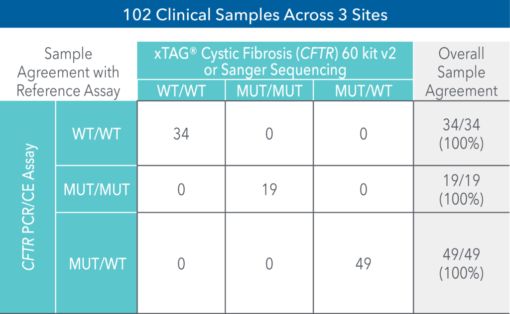 102 clinical samples across 3 sites