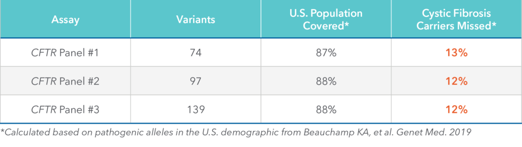 cftr assay panel comparison