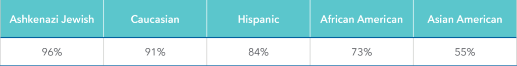 cftr percentages by ethnicity