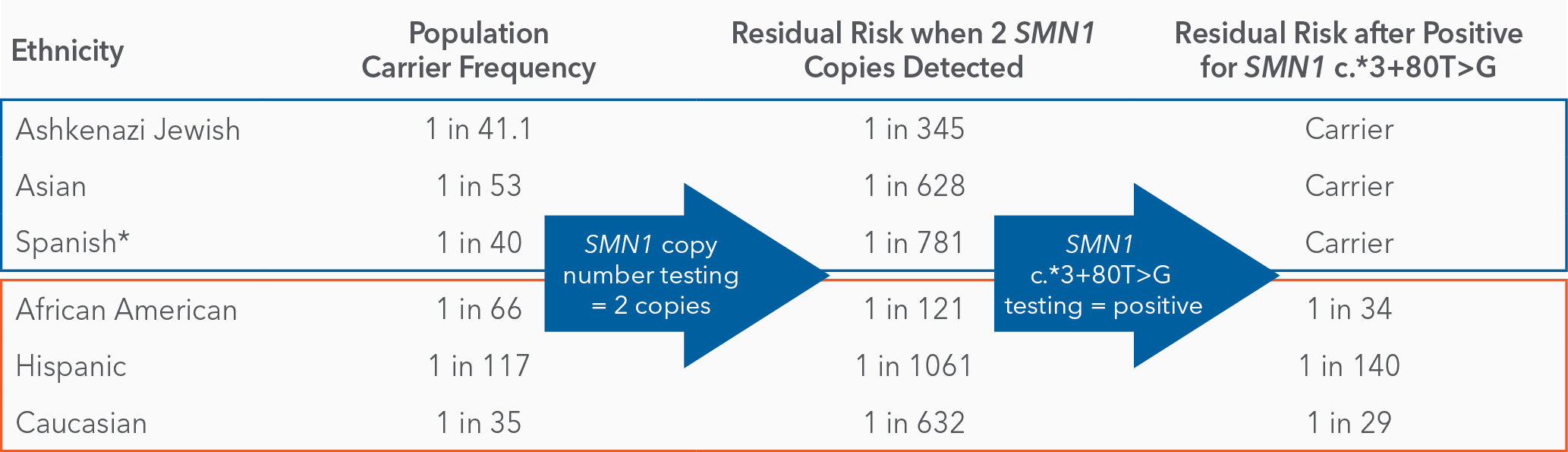 smn1 copy number and carrier frequency chart