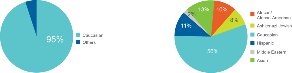 cftr2 database by ethnicity