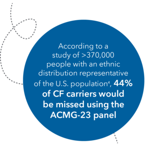 44% of cystic fibrosis carriers would be missed using the ACMG-23 panel