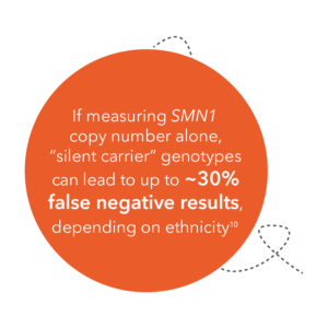 if measuring smn1 copy number alone, silent carrier genotypes can lead to up to 30% false negative results