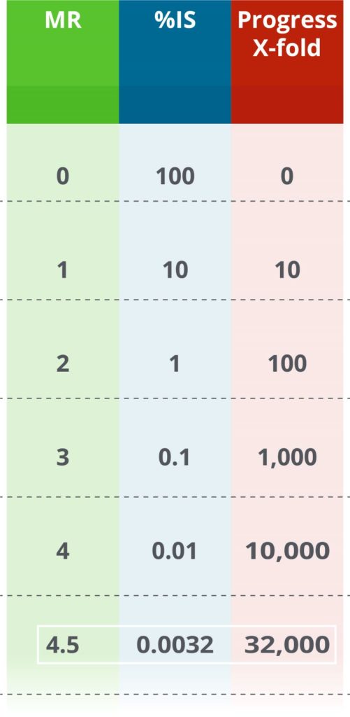 cml patient monitoring chart