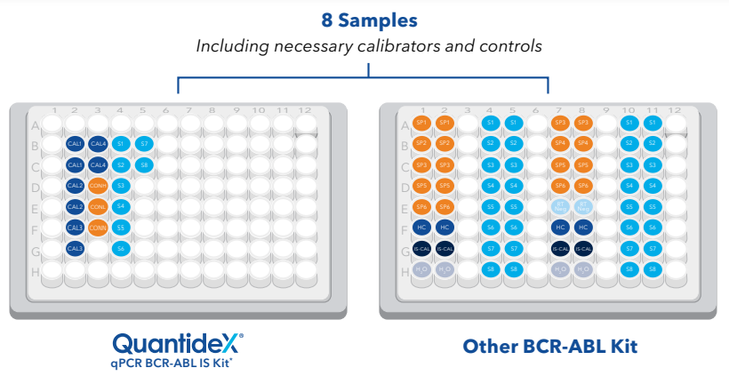 bcr abl cml monitoring kit has 8 samples including calibrators and controls