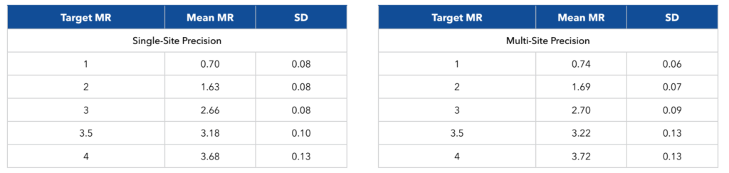 bcr abl cml monitoring kit highly reproducible results