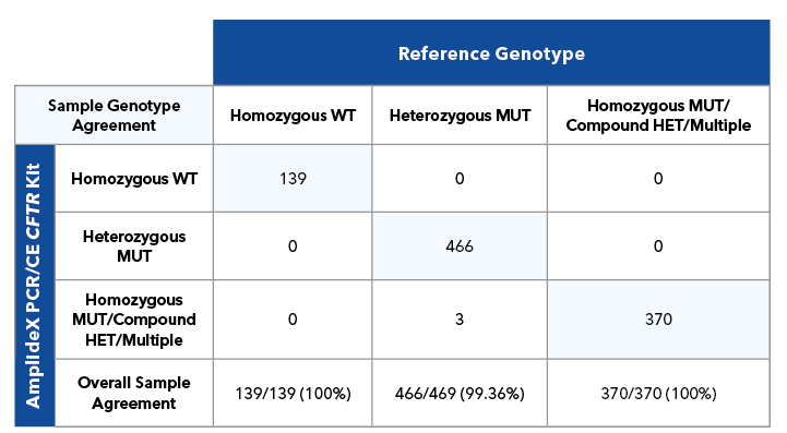 Sample level agreement for 146 total samples (51 DBS, 91 whole blood and 4 cell lines) run on 7 CE configurations.