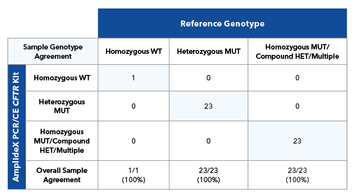 Sample level agreement for 47 cell line samples.