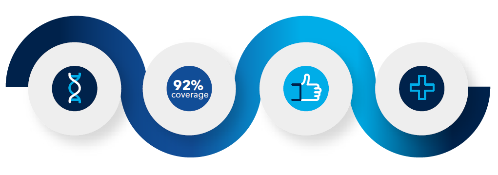 asuragen cftr coverage percentage