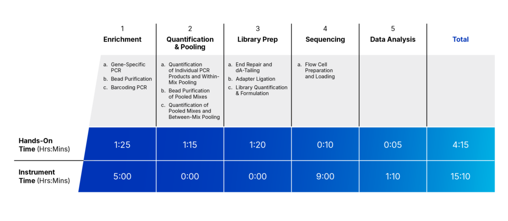 amplidex nanopore carrier plus workflow