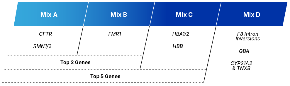 Example configuration of 4 mixes used for the AmplideX Nanopore Carrier Plus Kit