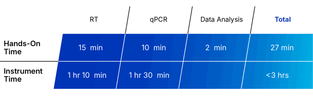 quantidex oncology kit pml rara workflow